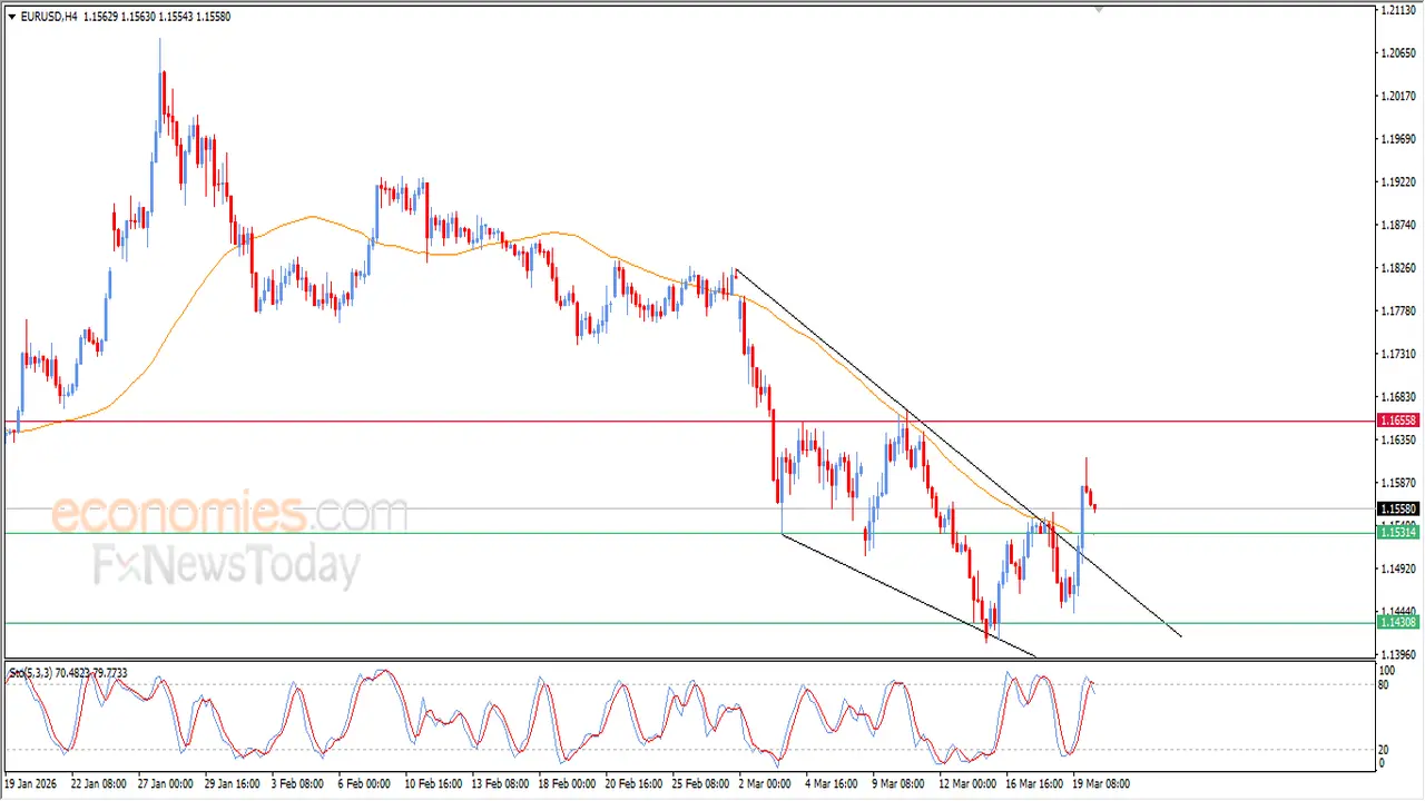 اليورو يخترق تركيبة فنية إيجابية أمام الدولار ضمن تعاملات 20 مارس 2026